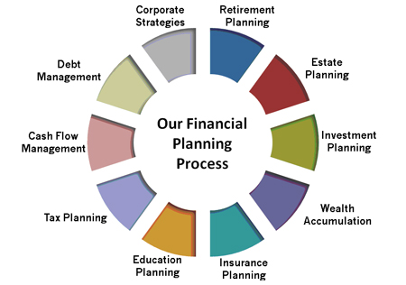 Circular infographic titled “Our Financial Planning Process” in the center, surrounded by nine colored segments representing: Corporate Strategies, Retirement Planning, Estate Planning, Investment Planning, Wealth Accumulation, Insurance Planning, Education Planning, Tax Planning, Cash Flow Management, and Debt Management.